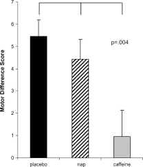 Check spelling or type a new query. Comparing The Benefits Of Caffeine Naps And Placebo On Verbal Motor And Perceptual Memory Sciencedirect