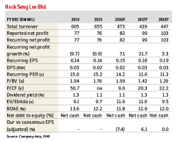 View live hock seng lee bhd chart to track its stock's price action. Hock Seng Lee Wins Bigger Than Expected Pan Borneo Package The Edge Markets