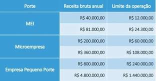 Instituições regionais participam da nova fase do programa na segunda fase do pronampe, parte dos r$ 12 bilhões serão destinados à instituições financeiras regionais. Pronampe O Que E E Como Funciona