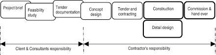Is a general contractor based in dublin and serving the entire san francisco bay area for over 20 years. Pdf Effect Of Procurement Systems On The Performance Of Construction Projects Semantic Scholar
