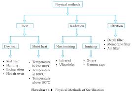 physical methods of sterilization by heat rediation