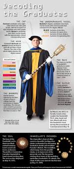 Infographic Decode The Regalia And Symbols Of Commencement Doctoral Regalia Academic Regalia Regalia
