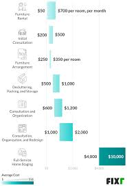 Home styling home staging quotes. Home Staging Cost Cost To Hire A Home Stager