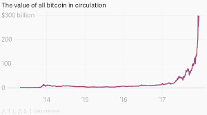 the value of all bitcoin in circulation