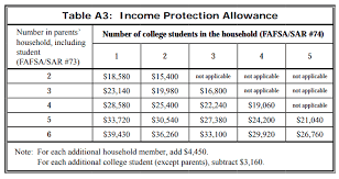 75 Unexpected Fafsa Household Income Chart