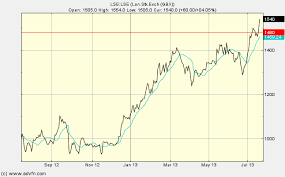 Volume Weighted Moving Average