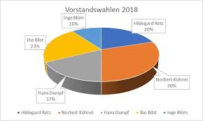 Diagramme Erstellen Mit Microsoft Excel