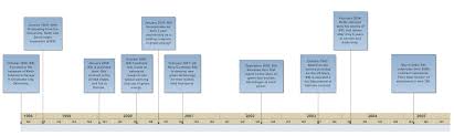 timeline how to create a timeline