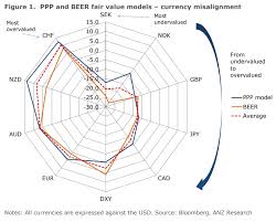 The Major Currencies That Are Undervalued And Overvalued