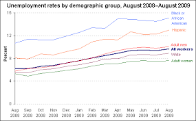 Unemployment Rate Demographics August 2009 The Economics