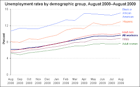 unemployment rate demographics august 2009 the economics