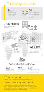 Strategic Growth Forum 2013 Turkey Infographic Growth Information Graphics