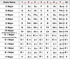 Guitar Chord Capo Conversion Chart Bedowntowndaytona Com