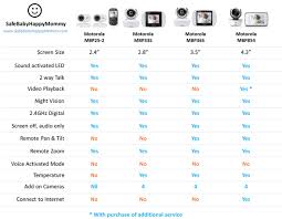 Comparing Video Baby Monitors Motorola Baby Monitors