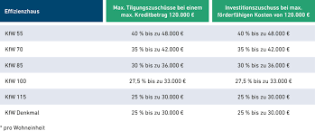 Zudem seien übliche verfahren für fördermittel mehr oder weniger kunstvoll umgangen worden. Forderung Fur Haussanierung Erhalten Gev Versicherung