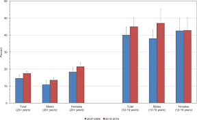 Heart Disease And Stroke Statistics 2020 Update A Report From The American Heart Association