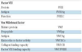 Principles Of Care For The Diagnosis And Treatment Of Von Willebrand Disease Abstract Europe Pmc