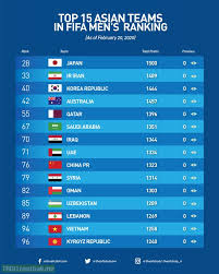 One of the benefits of. Top 15 Asian Teams In Fifa Men S Ranking As Of February 20 2020 Troll Football