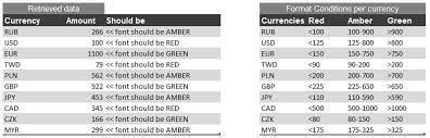 Below is a table showing 180 days of historical data for us dollar (usd) to malaysian ringgit (myr) from monday 18/01/2021 to thursday 15/07/2021. Font Formatting And Or Condition Stack Overflow