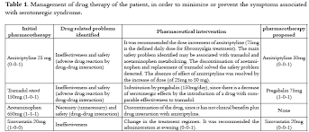 Drug Interactions And Possible Serotonin Syndrome In A Patient With Fibromyalgia