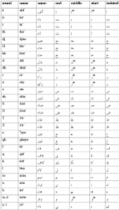 From 285 root words begins with this letter, it is found that 85% of the words are carrying. Arabic Script Arabic Genie