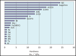 Material Properties And Comparison Charts Ceramics High