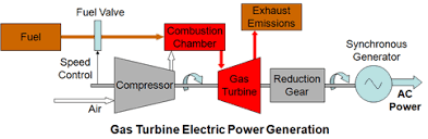 The gas turbine is a power plant that produces a great amount of energy for its size and weight. Gas Turbine Power Plants