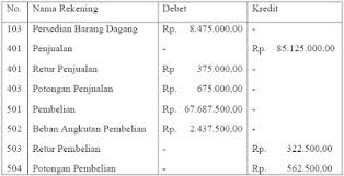 Pendiri yayasan atau organisasi akan membiayai kegiatan permulaan organisasi. Soal Dan Jawaban P3k Ekonomi Pembelajaran 6 Akuntansi Masbabal Com