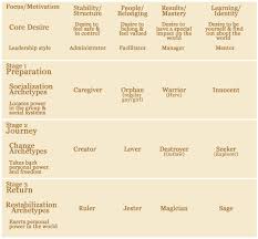 Pin By Barb Gabet On Watch Learn Novel Writing Archetypes We Are The Heroes