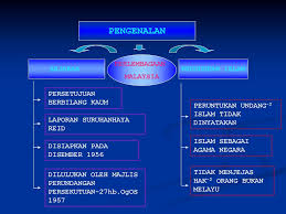 Penukaran agama selain islam di malaysia. Dalam Perlembagaan Malaysia Ppt Download