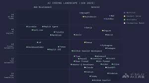 AI编程工具L1-L5分级介绍，GitHub Copilot 仅L1 | AI工具集