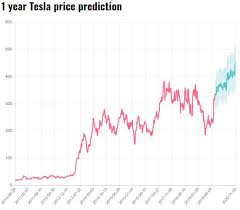 tesla stock price forecast tsla price predictions 2020 stock