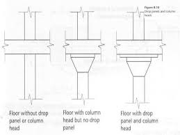 Displacement diagram for a slab with drop panels. Umm Al Qura University Department Of Civil Structural Engineering 1 Design Of Reinforced Concrete Ii Design Of Flat Slab Floors Lecture 3 Ppt Download