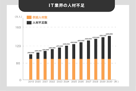 未経験からフリーランスエンジニアになる注意点と方法を解説 | WEBCAMP ...