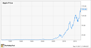 the best time to buy apples stock was yesterday the