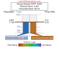 TAPP Last Name Statistics by MyNameStats.com