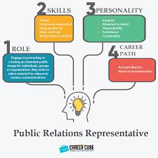 Maybe you would like to learn more about one of these? Info Dan Laluan Kerjaya Dalam Bidang Wakil Perhubungan Awam Public Relations Representative Career Cube