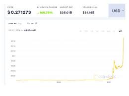 Get dogecoin(doge) price , charts , market capitalization and other cryptocurrency info about dogecoin. Dogecoin Price Today What Is The Value Of Dogecoin City Business Finance Express Co Uk