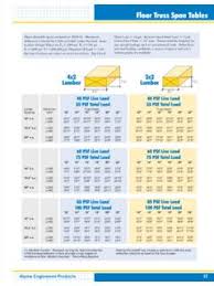 Of 14 feet for a triple 2x12. Roof Truss Span Tables Roof Truss Span Tables Pdf4pro