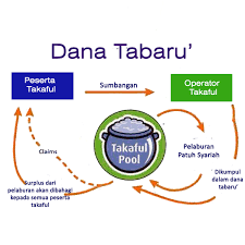 Maybe you would like to learn more about one of these? Kelebihan Perlindungan Takaful Khusus Bagi Yang Memilikinya Sahaja Khairil Hazr Life Insurance Marketing Ideas Life Insurance Marketing Insurance Marketing