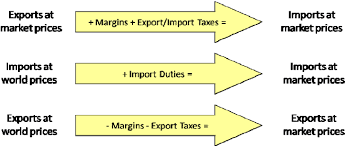 Import and export requests are asynchronous (you can import and export multiple.pst files at the same time). Relationship Of Exports Imports At Market And World Prices Download Scientific Diagram