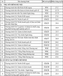Oct 05, 2020 · điểm trúng tuyển đại học hệ chính quy năm 2020 tất cả các ngành của trường học viện ngoại giao đã được công bố ngày 04/10. Ä'h Ngoáº¡i ThÆ°Æ¡ng Cong Bá»' Ä'iá»ƒm Chuáº©n Theo PhÆ°Æ¡ng Thá»©c Xet Tuyá»ƒn Káº¿t Há»£p