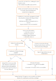 Image result for Hypertriglyceridemia