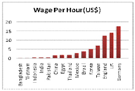 Wage Per Hour Chart Of Garments Factory Workers Around The