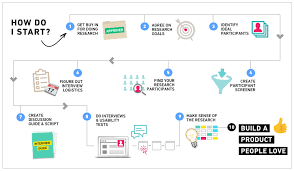 User Research Mastery A Compete 5 Step Blueprint For The Ux Academy