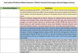 Maybe you would like to learn more about one of these? Game Drag And Drop Ips Kelas 9 Semester 1 Materi Interaksi Antarnegara Asia Dan Negara Lainnya Didno76 Com