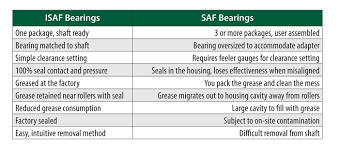 baldor dodge abb imperial isaf bearings minneapolis