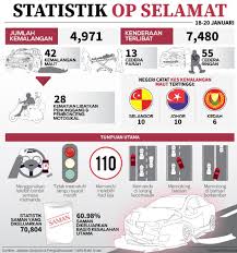 Statistik yang dikeluarkan oleh institut penyelidikan keselamatan jalan raya malaysia (miros) antara tahun 2000 hingga 2014. Kemaskini Maklumat Op Selamat 16 2020 Cny Carigold Forum