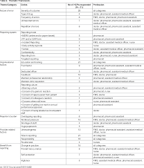 Tip to avoid medication errors. Pdf Perceptions And Attitudes Towards Medication Error Reporting In Primary Care Clinics A Qualitative Study In Malaysia Semantic Scholar