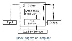 There are two types of storage units inside a computer system, temporary and permanent. Block Diagram Of A Computer And Its Functions